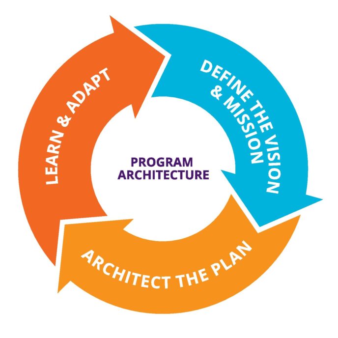 Program Architecture