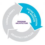 Program Architecture