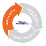 Program Architecture