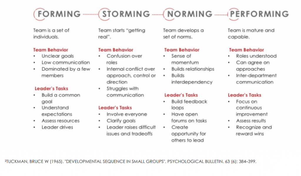 Forming
Team is a set of individuals
Team behavior
Unclear goals
Low communication
Dominated by a few members
Leaders tasks
Build a common goal
Understand expectations
Assess resources
Leader drives

Storming
Team starts “getting real”
Team behavior
Confusion over roles
Internal conflict over approach control or direction
Struggles with communication
Leaders tasks
Involve everyone
Clarify goals
Leader raises difficult issues and trade-offs

Norming 
Team develops a set of norms
Team behavior
Sense of momentum
Builds relationships 
Builds interdependency
Leaders tasks
Build feedback loops
Have open forums on tasks
Create opportunity for others to lead

Performing
Team is mature and capable
Team behavior
Roles understood
Can agree on approaches
Inter-department communication
Leaders tasks
Focus on continuous improvement
Assess results
Recognize and reward wins
