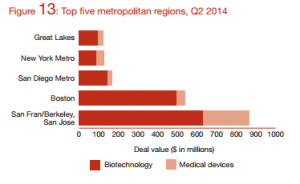 Top five metropolitan regions, Q2 2014