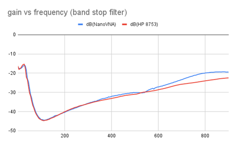 Band stop filter graph starts at -18 and then a sharp drop down to -45 and then a gradual climb not reaching the initial point.