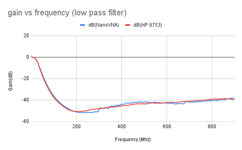 Low pass filter graph starting at 0 and then a drop down to -50 around 200Mhz and then it plateaus reaching -45 at 900 Mhz.