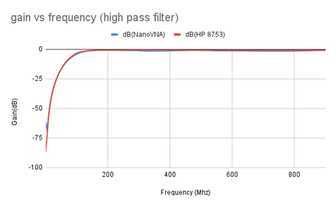 High pass filter graph initial point at-85 and then a sharp increase to 0 at 100Mhz and then it plateaus. 