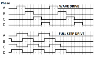 Wave Drive Vs Full Step Drive