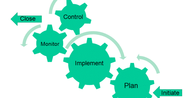 International Standard ISO21500 Accessibility: Graph of Process Group