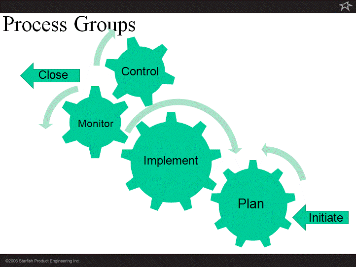 International Standard ISO21500 Accessibility: Graph of Process Group