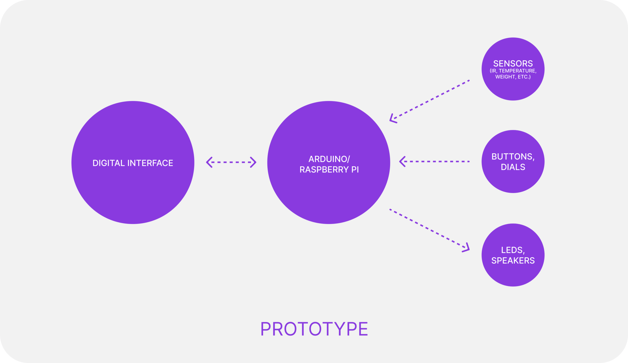 System diagram of tangible medical prototype architecture using Arduino and sensors for interactive functionality