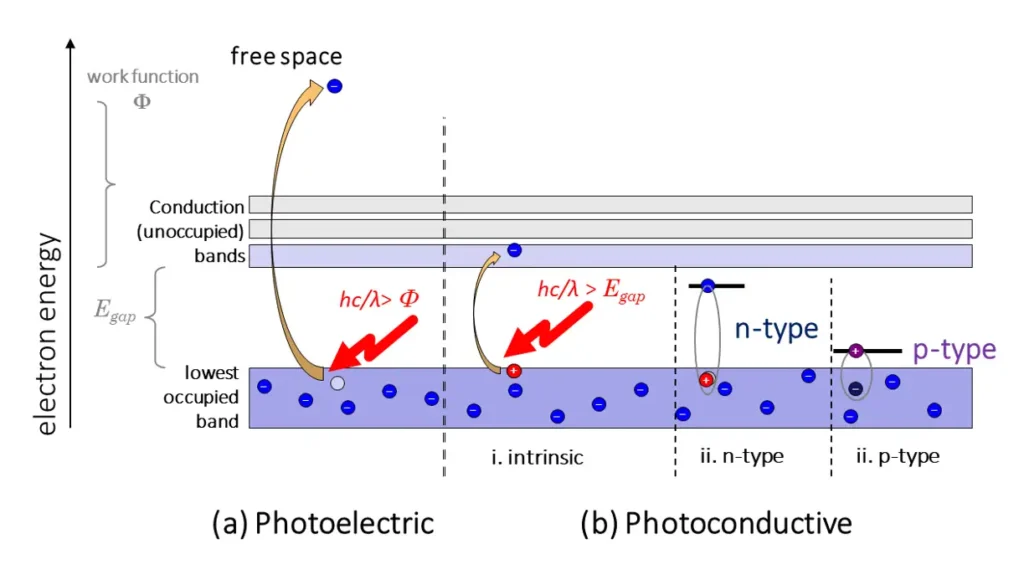 Energy band diagram illustrating photoelectric and photoconductive effects in intrinsic, n-type, and p-type semiconductors