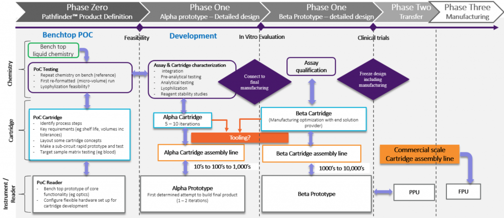 Six tips for developing a “lab-on-a-chip” (LOC) solution Chart