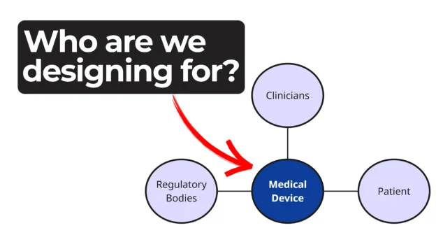 Diagram showing medical device at the center connected to clinicians, patients, and regulatory bodies with text 'Who are we designing for?' highlighting stakeholder mapping in MedTech design.