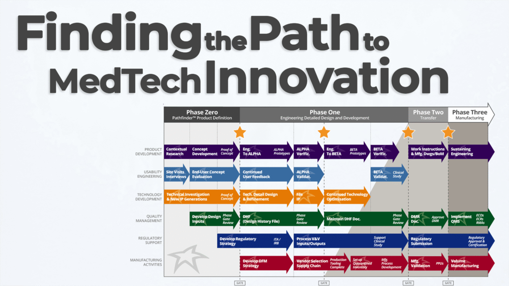 A visual project roadmap titled "Finding the Path to MedTech Innovation" shows five development phases: Phase Zero (Pathfinder Product Definition), Phase One (Engineering Detailed Design), Phase Two (Transfer), and Phase Three (Manufacturing). Each phase includes activities such as contextual research, usability engineering, IP generation, design input development, regulatory strategy, prototyping, verification, manufacturing process development, and volume manufacturing. Arrows represent workflows across multiple functions like product development, quality, and regulatory support, with milestone gates marked by stars.