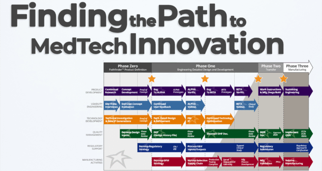 A visual project roadmap titled "Finding the Path to MedTech Innovation" shows five development phases: Phase Zero (Pathfinder Product Definition), Phase One (Engineering Detailed Design), Phase Two (Transfer), and Phase Three (Manufacturing). Each phase includes activities such as contextual research, usability engineering, IP generation, design input development, regulatory strategy, prototyping, verification, manufacturing process development, and volume manufacturing. Arrows represent workflows across multiple functions like product development, quality, and regulatory support, with milestone gates marked by stars.