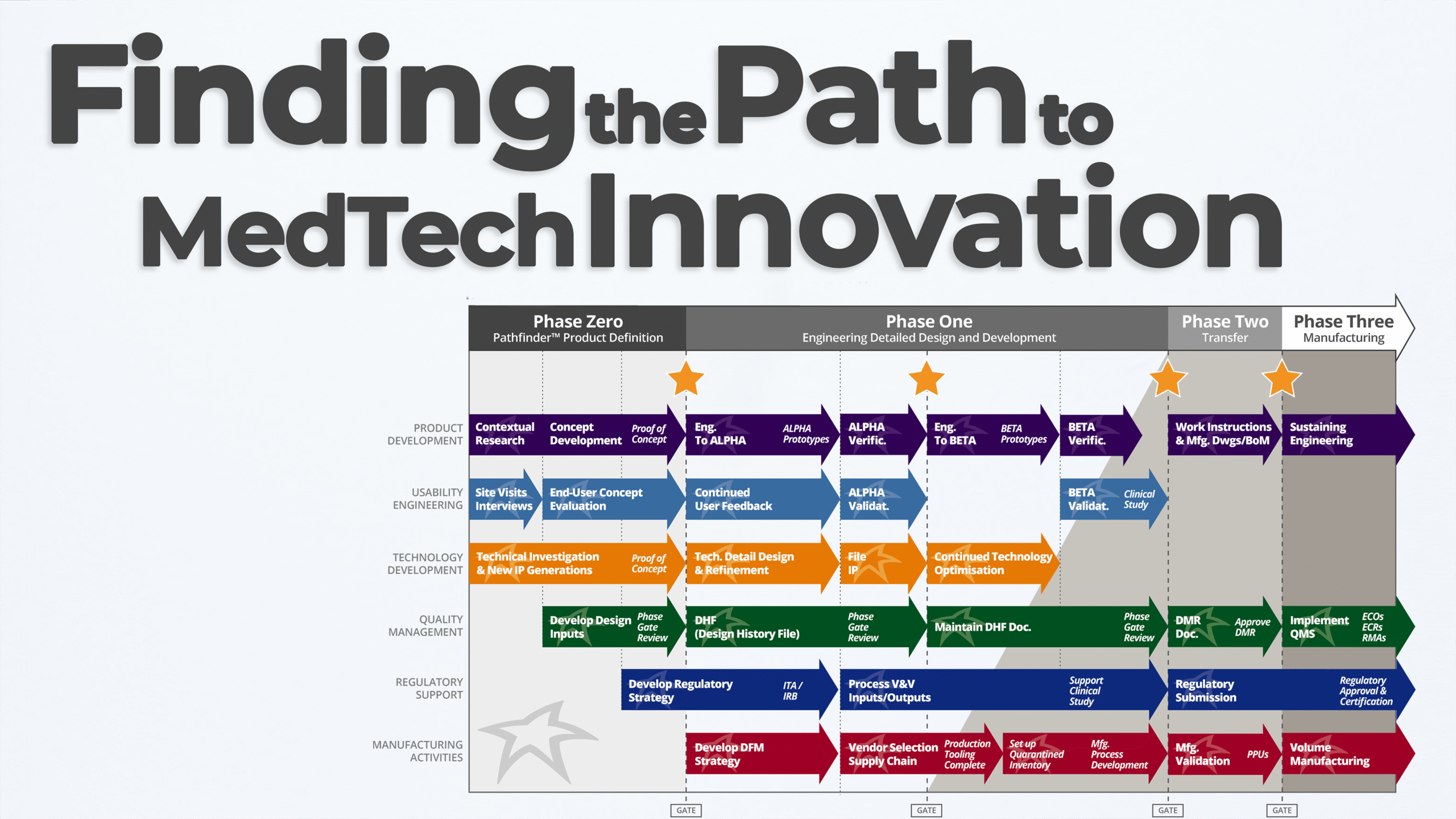 MedTech Pathfinder Program Explained - StarFish Medical