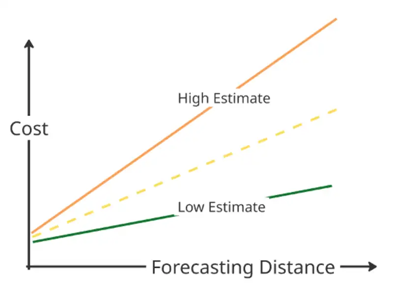 Graph showing cost versus forecasting distance with high and low estimate ranges illustrating uncertainty in project estimation