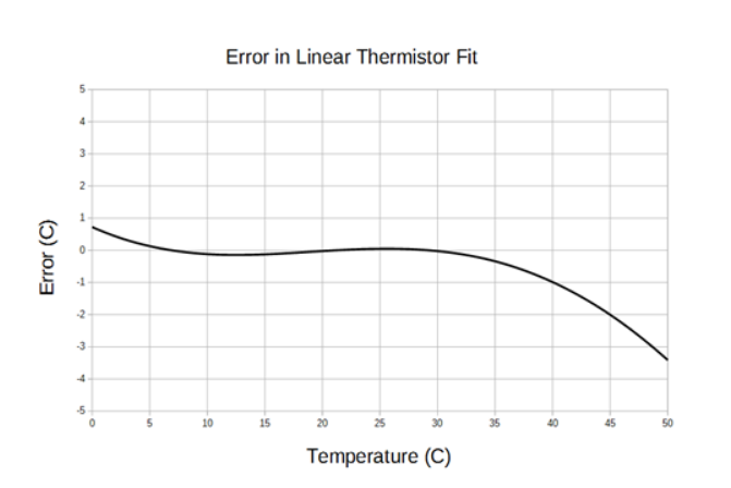 Temperature Measurement