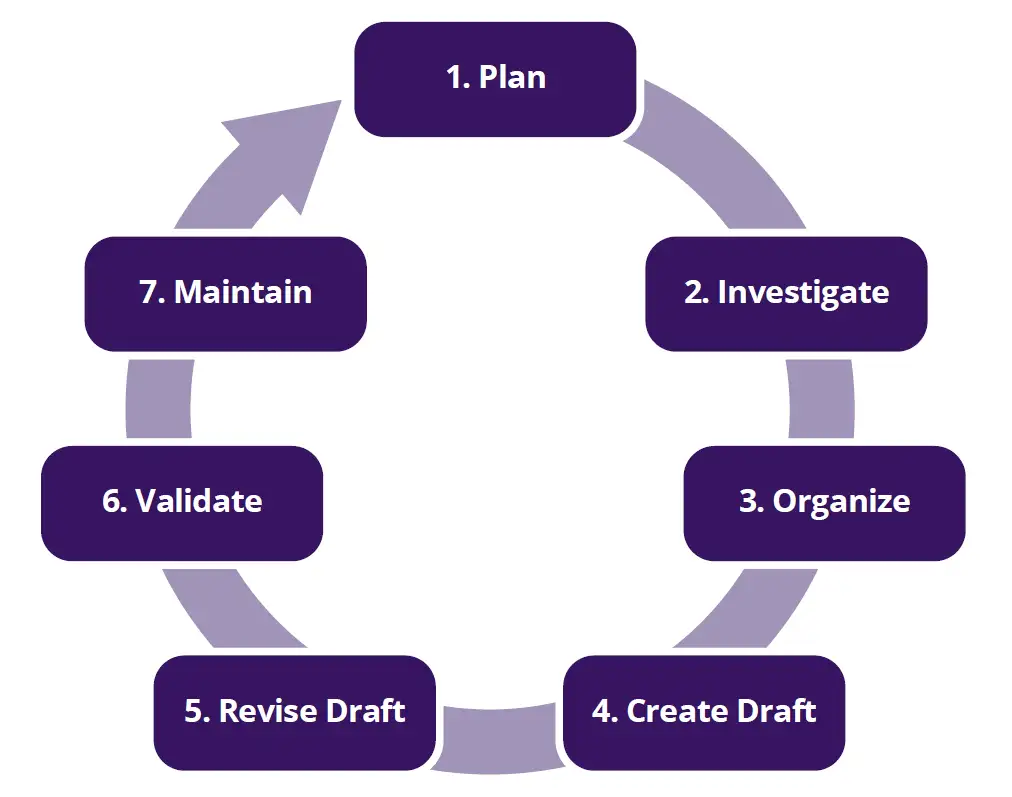 Seven-step circular process diagram for writing effective medical device manufacturing SOPs: Plan, Investigate, Organize, Create Draft, Revise Draft, Validate, Maintain