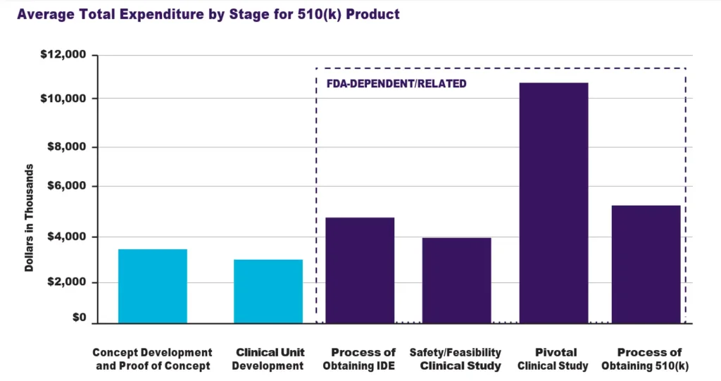 Bar chart showing average total medical device development cost by stage for a 510(k) product, including concept development, clinical unit development, and FDA-dependent activities such as pivotal clinical study