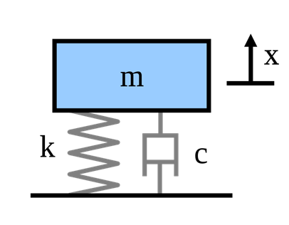 Chart of Mass-Spring-Damper Model  