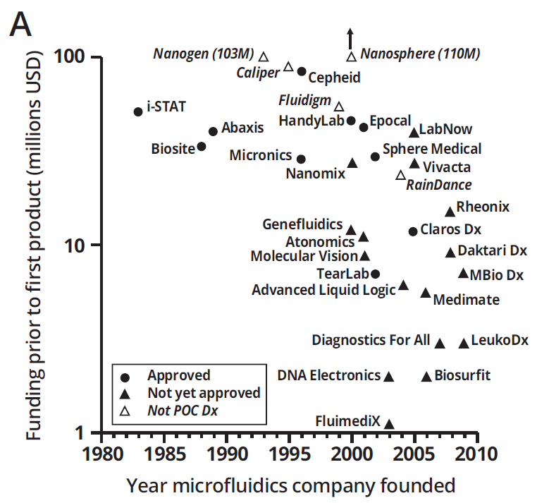 Scatter plot showing funding prior to first product in millions USD for microfluidic point-of-care diagnostic companies founded between 1980 and 2010, including approved and not-yet-approved devices