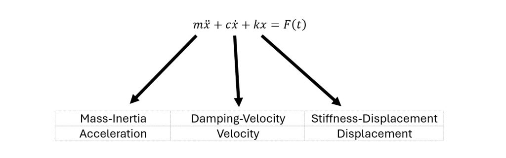 Equation describing the distributions of each reaction force experienced by the system when a sinusoidal input force F(t) is applied (source: Lifetime Reliability Solutions):