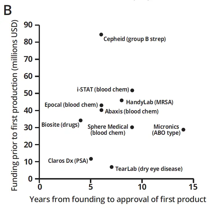 Scatter plot showing funding prior to first production versus years from founding to regulatory approval for approved point-of-care diagnostic medical devices including i-STAT, Cepheid, and TearLab