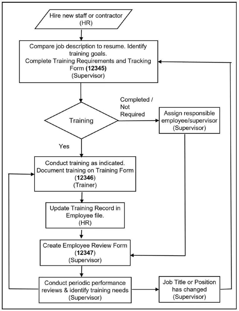 Flowchart showing a medical device manufacturing training process, from hiring new staff through training assessment, documentation, and periodic performance reviews, with decision points for training completion and role changes