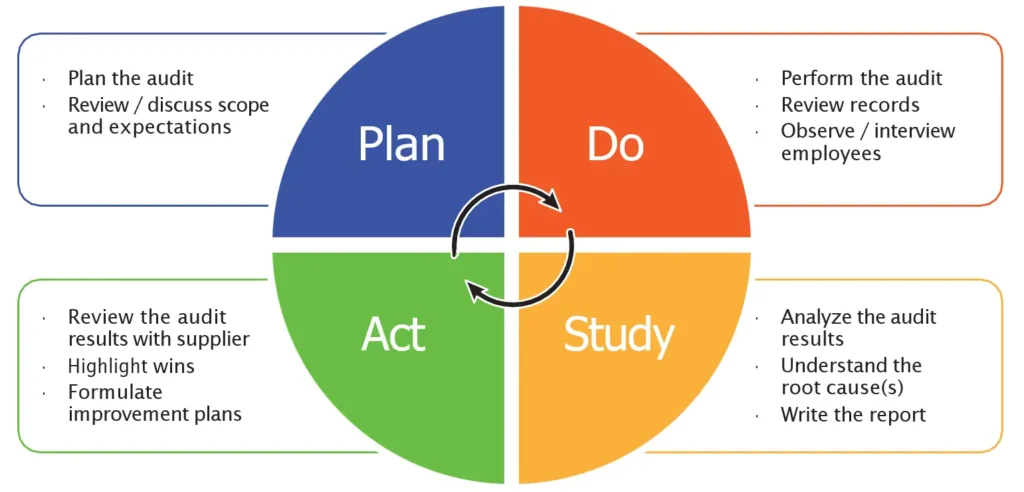 PDSA cycle diagram showing the four stages of medical device supplier quality audits: Plan, Do, Study, and Act