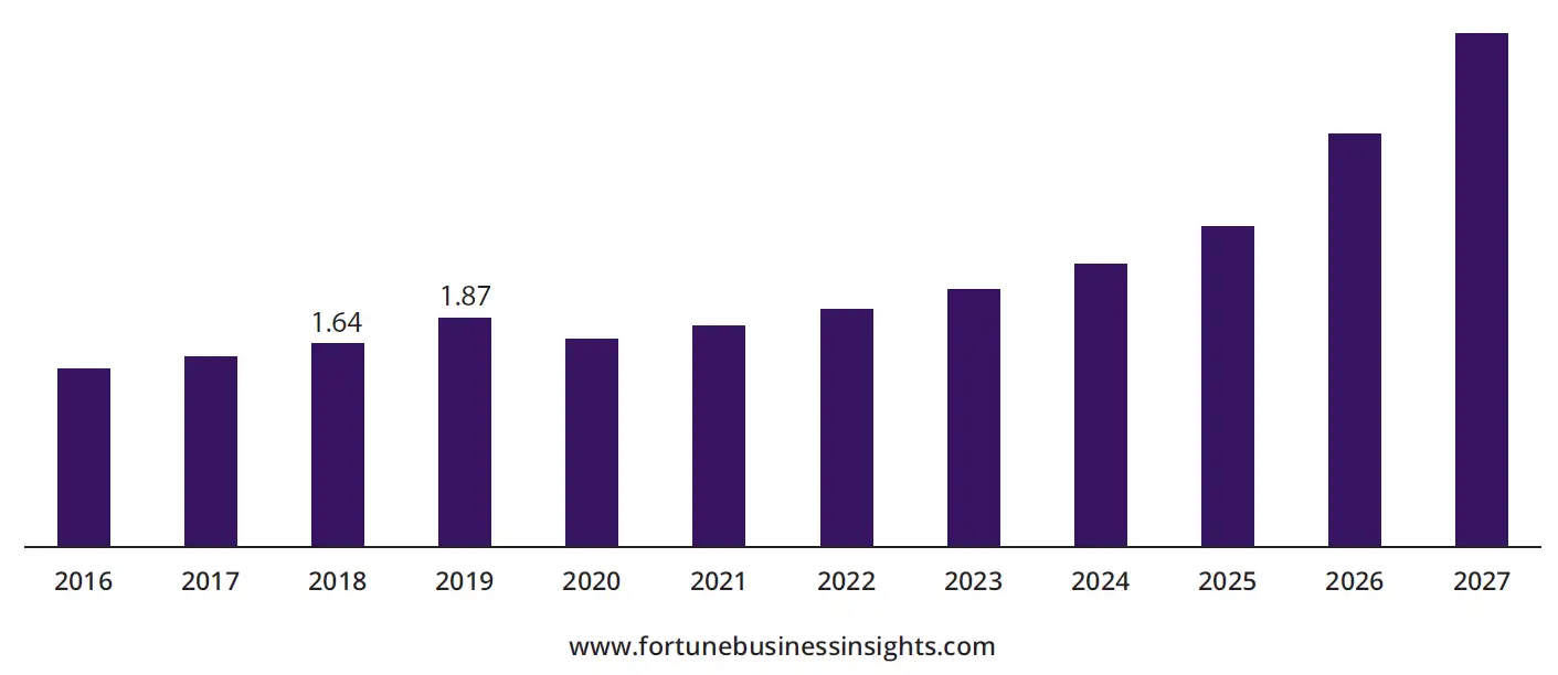 Bar chart showing North American medical laser market size and growth projection from 2016 to 2027 in USD billions