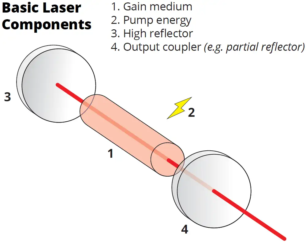 Diagram of basic laser components including gain medium, pump energy, high reflector, and output coupler
