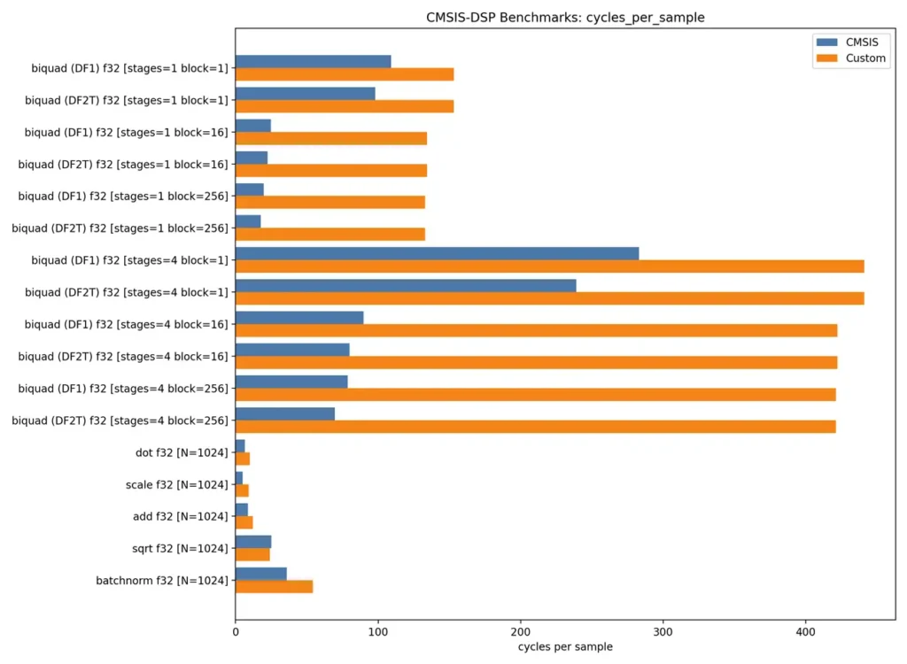 CMSIS-DSP vs custom DSP benchmark chart showing lower cycles per sample and improved performance for embedded edge AI on Arm Cortex processors