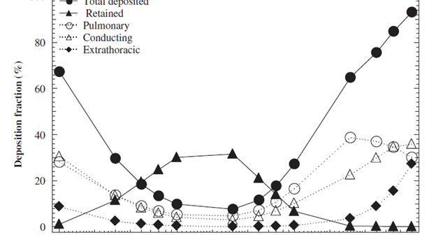 A graph showing how the deposited aerosol by region. All of the regions were a U-curve except retained which is a bell curve.