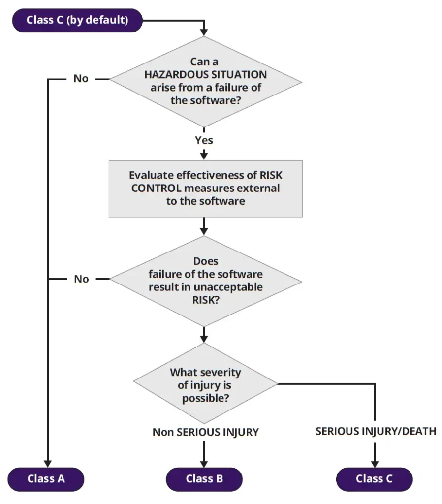 IEC 62304 software safety classification flowchart showing decision path from Class C default to Class A, B, or C based on hazardous situation risk and severity of injury