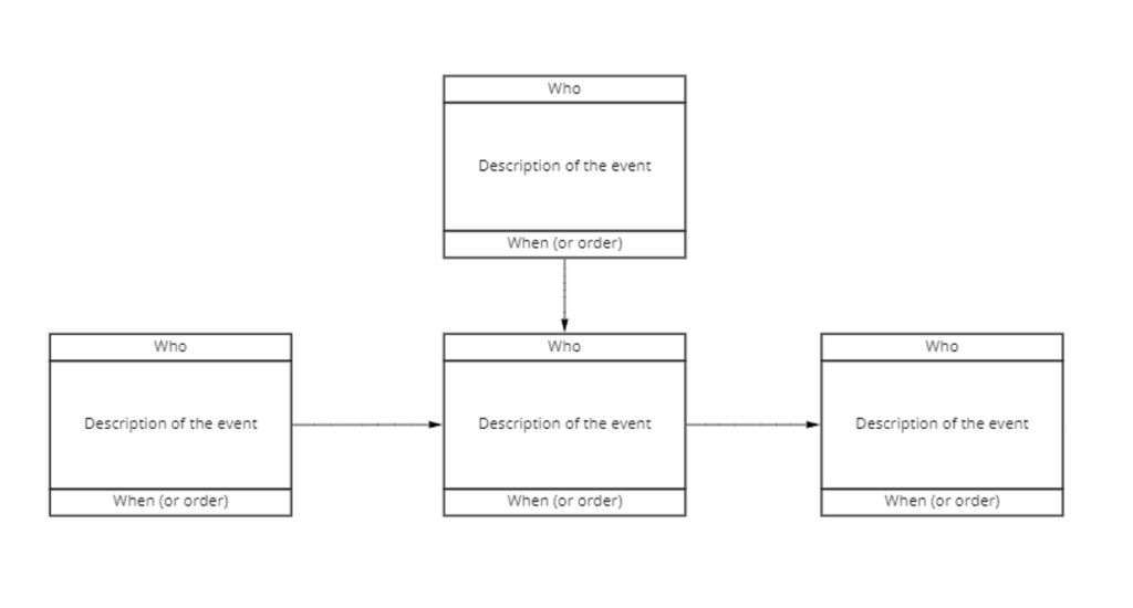 Illustration of a casual factor chart to help understand the process flow.