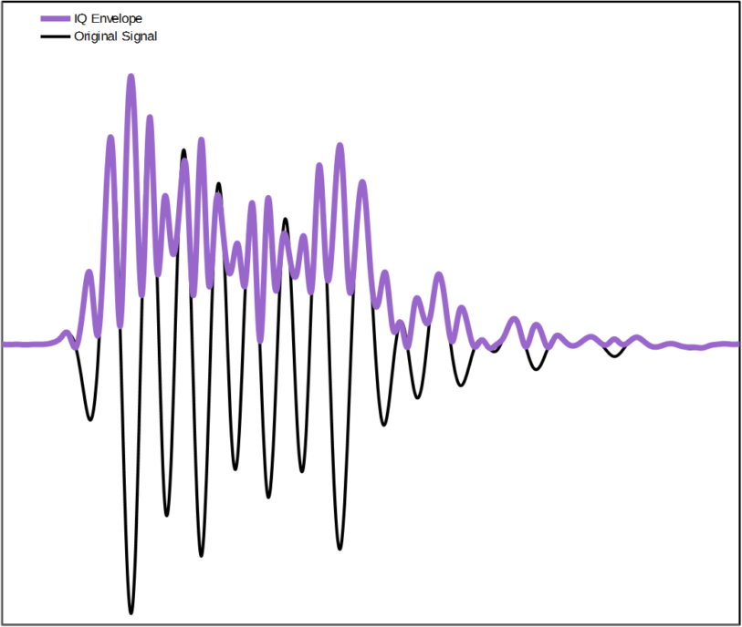 Ultrasound signal processing technique